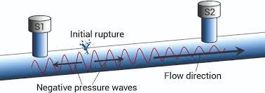 A pool leak will lead to a drop in water level. Tips For Leak Detection In Water Systems Wwd