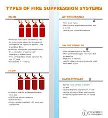 Infographic Types Of Fire Suppression Systems Fire Suppression System Fire Suppression Types Of Fire