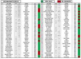 Here are the 68 participants invited (and have accepted invites) to attend. 2022 Nba Draft Class Mackubex