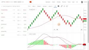 highly efficient intraday trading setup using renko macd moving average