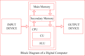 To be able to process data the computer is made of various functional units to perform its specified task. The Basic Components Of A Digital Computer Rijan Kc