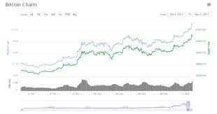 I'm trading cryptocurrency perpetual contracts on phemex. Cryptocurrency Market Cap Hits A New Record High Capital Market Bitcoin Chart Cryptocurrency