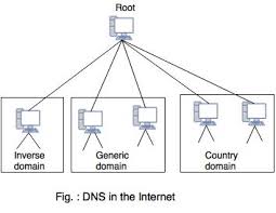 Domain Name System In Computer Network
