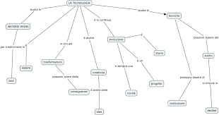 Tecnologica Mappe Concettuali