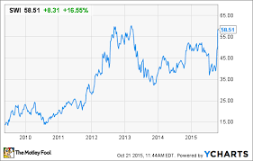 Why Solarwinds Inc Is Soaring Higher Today The Motley Fool