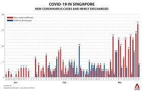 Total and new cases, deaths per day, mortality and recovery rates, current active cases, recoveries, trends and timeline. Adam Kucharski On Twitter Singapore Has Done A Remarkable Job Of Containing Covid 19 To Date But Case Numbers Are Starting To Climb And Like Many Countries They May Have Some