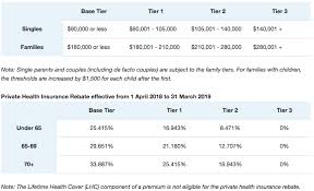 We're here to make it easier, with a helpful guide. Private Health Insurance Rebate Hta