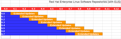 Understanding Red Hat Content Delivery Network Repositories And Their Usage With Satellite 6 Red Hat Customer Portal