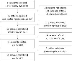 intestinal permeability after mediterranean diet and low fat