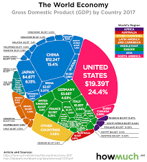 visualize the entire global economy in one chart