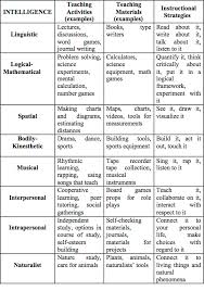 9 Multiple Intelligences Chart Bedowntowndaytona Com