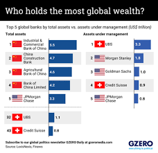 The Graphic Truth: Who holds the most global wealth? - GZERO Media