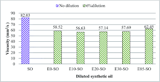 Effect Of Gasoline Bioethanol Blends On The Properties And