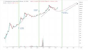 What is a block halving event? Bitcoin Price Analysis Konfidio
