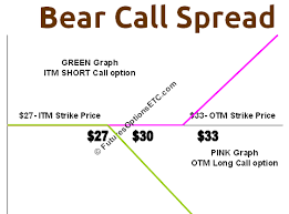 Bear Call Spread Example With Payoff Charts Explained