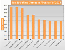 Top 10 In Sales First Half Of 2013 Vgchartz