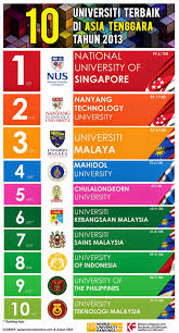Setiap tahun ribuan orang indonesia melanjutkan studinya di perguruan tinggi/ universitas yang ada di malaysia, ada yang baru masuk jenjang pendidikan sarjana, magister atau doktoral. 10 Universiti Terbaik Di Asia Tenggara Tahun 2013 Kfzoom
