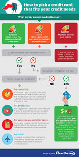 Every time you pay your credit card bills on cred, you receive cred coins. Flow Chart What Type Of Credit Card Should You Pick
