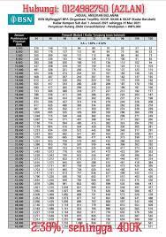 Untuk skim bsn personal loan (bpa) menawarkan had pinjaman dari minimum rm5,000 sehingga maksimum rm200,000. Assalamualaikum Pembiayaan Peribadi Bsn Asb Bsn Facebook