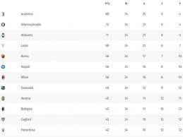 Serie a de italia 2019 2020 tabla de posiciones luego de la fecha. Serie A 2020 Tabla De Posiciones Puntos Juventus Inter Atalanta Noticias Futbl Serie A Futbolred
