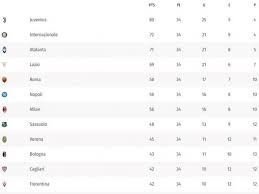 Iachini previews fiorentina vs lazio. Serie A 2020 Tabla De Posiciones Puntos Juventus Inter Atalanta Noticias Futbl Serie A Futbolred