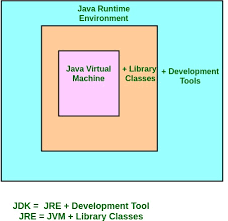 Differences Between Jdk Jre And Jvm Geeksforgeeks