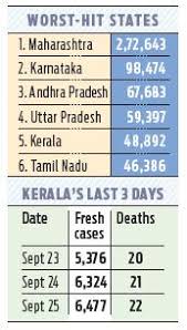 Its capital and largest city is chennai. Kerala Has More Active Covid Cases Than Tamil Nadu The New Indian Express