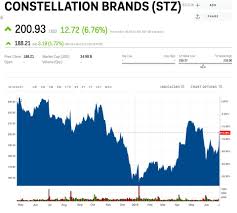 Stz Stock Constellation Brands Stock Price Today Markets