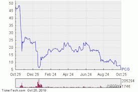 Pg E Stock Getting Very Oversold Nasdaq