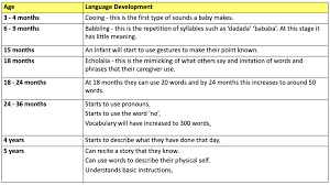 Language Development During Infancy Health Social Care