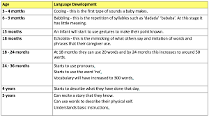 language development during infancy health social care