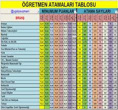 Yillara Gore Ogretmenlerin Atandiklari Kpss Taban Puanlari Biyoloji Egitim Bilgi