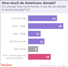 How To Tell If A Charity Is Worth Donating To This Giving