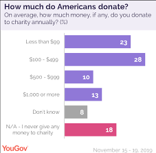 how to tell if a charity is worth donating to this giving