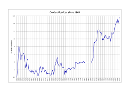 file crude oil prices since 1861 log png wikimedia commons