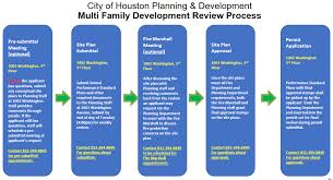 Development Regulations Review Process
