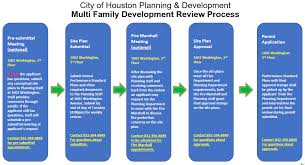 development regulations review process