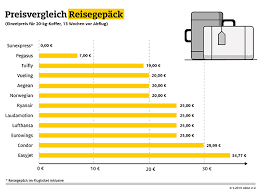 Check spelling or type a new query. Vergleich Kosten Fur Gepack Sitzplatz Und Co Beim Fliegen Adac