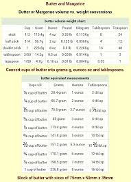 Block Of Butter Of Sizes Width 75mm X Depth 50mm X Height 35mm Weights Exactly 125 Grams And Butter Measurements Cooking Conversions Baking Measurements Chart