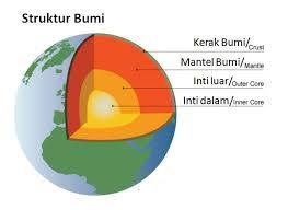 Objek material geografi adalah sasaran atau isi kajian geografi. Pengertian Ciri Ciri Karakteristik Lapisan Bumi Litosfer Astenosfer Barisfer Idn Paperplane