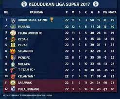 Senarai perpindahan pemain liga super 2021| bilakah tarikh perpindahan pemain liga super malaysia musim 2021 bakal dibuka? Full Result Liga Super On 28 October 2017 Mynewsports Dot Com