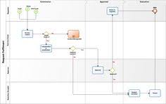 9 Best Itil Request Fulfilment Images In 2019 Process Flow