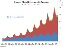 Amazon Falls After Missing On Earnings Con Imagenes