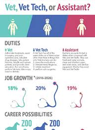 Relies on limited experience and judgment to plan and accomplish goals. Veterinary Technician Job Outlook Bel Rea Institute Of Animal Technology