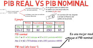 Lo que resulta es un indicador del nivel de precios de una economía, que pueden ser rastreados a través del tiempo. Capitulo 2 Diferencia Entre Pib Real Y Pib Nominal Economia Y Desarrollo