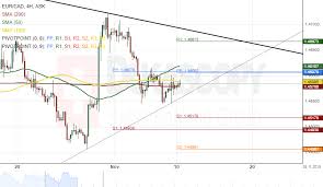 Patterns Eur Cad Eur Aud