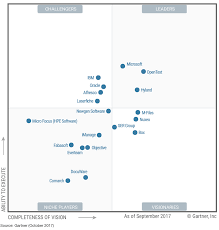 Image Of The Gartner Magic Quadrant Shows Microsoft As A Leader In Content Services For 2017 Sharepoint Content Text