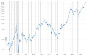 Historical data with all timeframes. Interactive Chart Of The Dow Jones Industrial Average Stock Market Index For The Last 100 Years Historical Dow Jones Stock Market Stock Market Chart Dow Jones