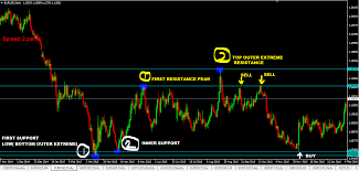 5 ways on how to identify support and resistance levels that