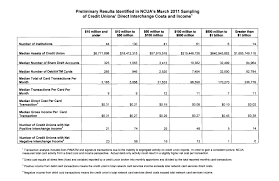 Update On Debit Card Interchange Fees That Credit Union Blog